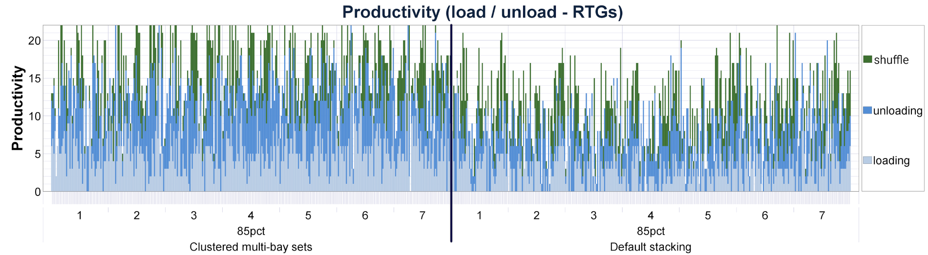 Maintaining reliable quay crane productivity in RTG terminals - Portwise